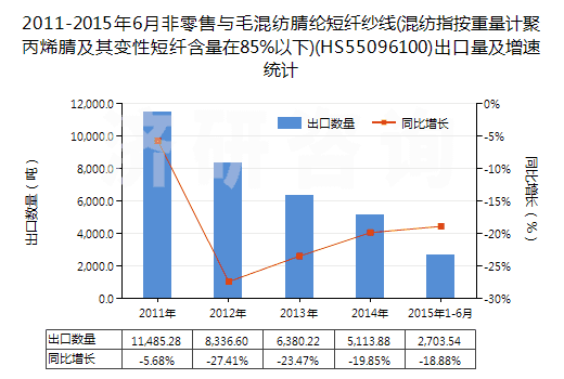 2011-2015年6月非零售與毛混紡腈綸短纖紗線(混紡指按重量計(jì)聚丙烯腈及其變性短纖含量在85%以下)(HS55096100)出口量及增速統(tǒng)計(jì)